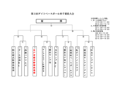 第3回ダイトベースボール杯千葉県大会 B C 優 勝
