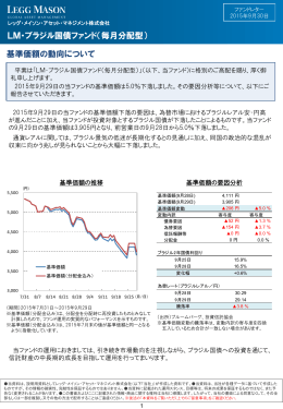 LM・ブラジル国債ファンド（毎月分配型） 基準価額の動向