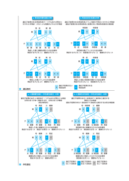 図 遺伝様式 図 伴性遺伝 A A A A A A A A A A A A A A A A A A A A A