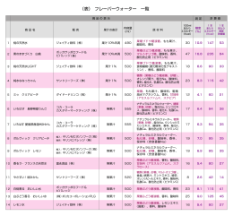 （表） フレーバーウォーター 一覧