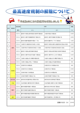 最高速度規制の解除について