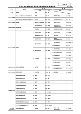 資料1 新潟市交通安全対策会議委員・幹事名簿(PDF:51KB)