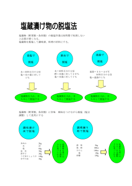 温湯で 脱塩 食塩で 脱塩 酢水で 脱塩 調理練り 粕で脱塩 調味漬け 床で