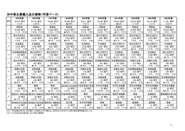 対中東主要輸入品の推移（年度ベース）