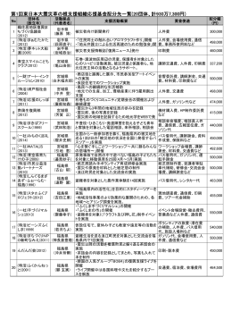 第1回東日本大震災草の根支援組織応援基金配分先一覧(20団体、計
