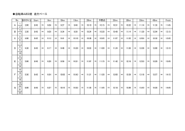自転車AED班 走行ペース