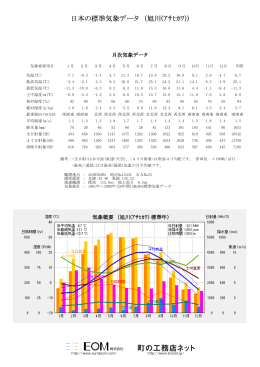 日本の標準気象データ （旭川(ｱｻﾋｶﾜ)）