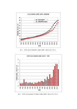 図1 世界の淡水化施設納入実績の推移（海水以外も含む） 図2 世界の