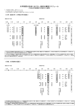 大学設置分科会における一般的な審査スケジュール （PDF:67KB）
