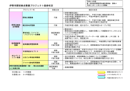 資料2 伊勢市駅前拠点整備プロジェクト進捗状況(PDF文書)