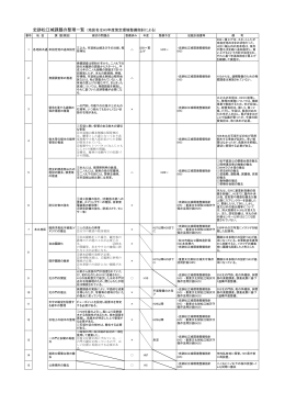史跡松江城課題の整理一覧 (地区名はH5年度策定環境整備