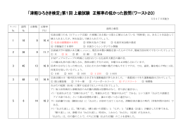 「津軽ひろさき検定」第1回 上級試験解答ワースト20（H23.5.27実施）