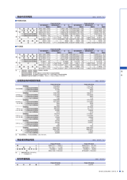 預金科目別残高 定期預金残存期間別残高 預金者別預金残高 財形貯蓄