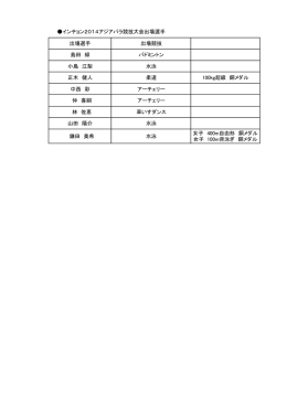 出場選手 出場競技 島田 緑 バドミントン 小島 江梨 水泳 正木 健人 柔道
