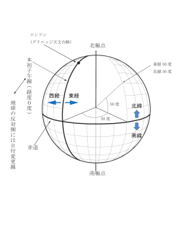 本初子午線 ( 経度0度 ) 北極点 南極点 赤道 東経 西経 北緯 南緯