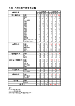 外科 入院外科手術疾患分類