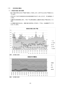 住宅供給の動向 （3） 1） 新設住宅着工数の推移