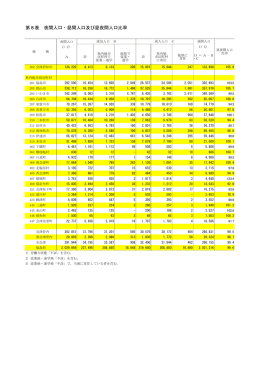 第8表 夜間人口・昼間人口及び昼夜間人口比率
