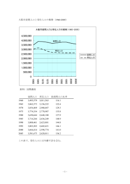 -1- 大阪市昼間人口と常住人口の推移（1960