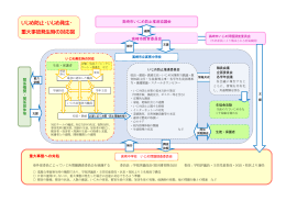 いじめ防止・いじめ発生・ 重大事故発生時の対応図