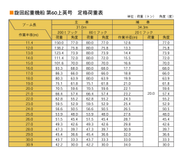 旋回起重機船 第60上英号 定格荷重表