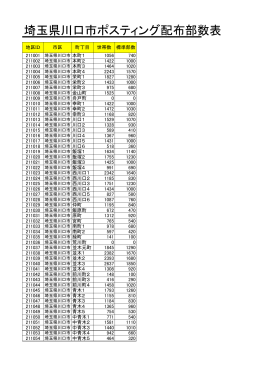 埼玉県川口市ポスティング配布部数表