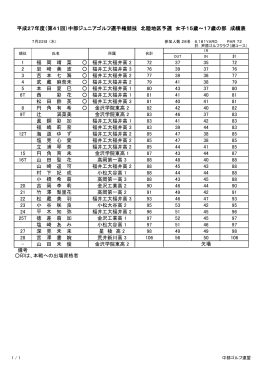1 福 岡 靖 菜 福井工大福井高 2 72 37 35 72 2 岩 﨑 美 波 福井工大