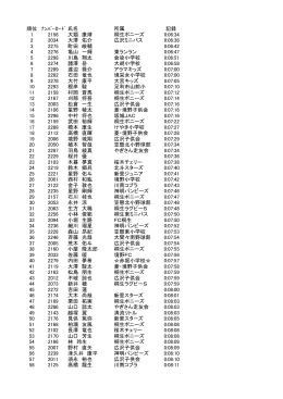 順位 ﾅﾝﾊﾞｰｶｰﾄﾞ 氏名 所属 記録 1 2156 大類 康靖 桐生