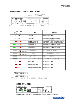 STATUSランプの表示の意味（SRVDigitacho）