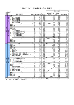 平成27年度 北海道大学入学志願状況