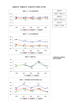 志願倍率・受験倍率・合格倍率の推移（5年間）