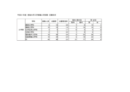 平成21年度 徳島大学工学部編入学試験 志願状況 県内 県外 男 女