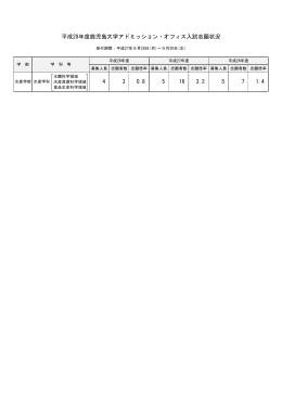 平成28年度鹿児島大学アドミッション・オフィス入試志願状況 5 16 3.2 7