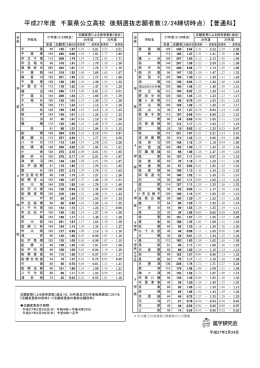 平成27年度 千葉県公立高校 後期選抜志願者数（2/24締切時点） 【普通科】