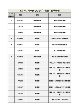 4月～7月末までのヒグマ出没・目撃情報