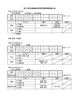 第133回北信越地区高等学校野球新潟県大会 戦績をアップしました。
