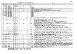 (資料&minus;1) VHF利用状況アンケート 順調か NO．総トン数 区域