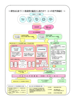 ～個性ある区づくり推進費の編成から執行まで（24年度予算