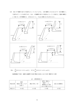32 (10) 図に示す擁壁で表の&theta;角度内に入っていないものは，二
