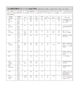 主な構造用展伸アルミニウム合金の特性 （第3版 航空宇宙工学便覧