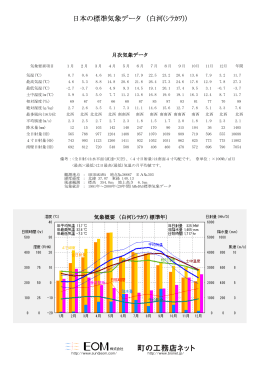 日本の標準気象データ （白河(ｼﾗｶﾜ)）