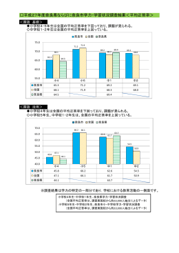 平成27年度奈良県ならびに奈良市学力・学習状況調査結果＜平均正答率