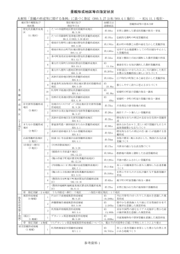 景観形成地区等の指定状況