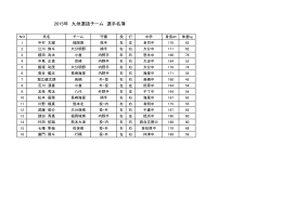 2015年 九州選抜チーム 選手名簿