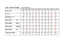 最近10年間の手術成績 （赤字は手術死亡数）