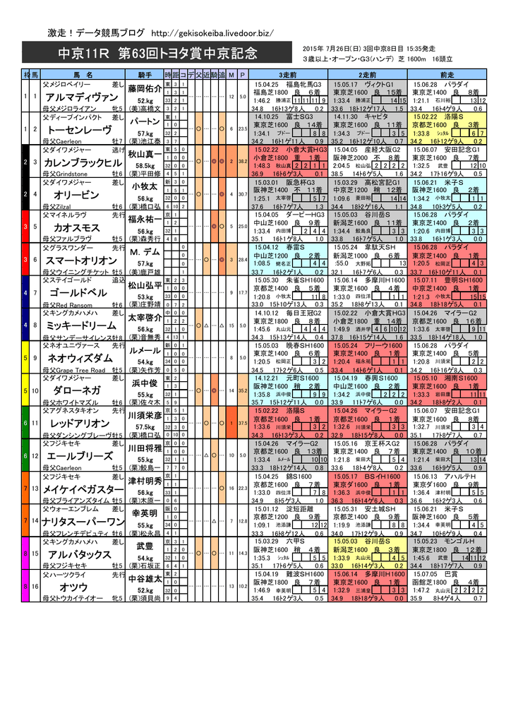 中京11R 第63回トヨタ賞中京記念
