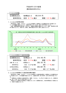 消費支出は、 1世帯あたり 前年同月比 名目 6.7 ％減少 実質 9.9 ％減少