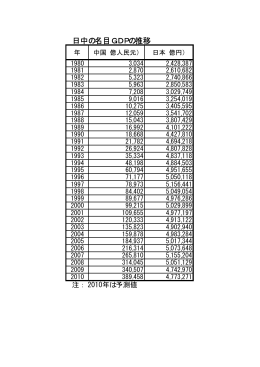 日中の名目GDPの推移