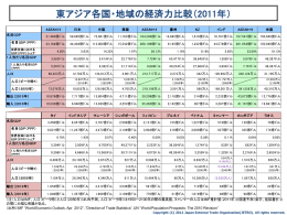 東アジア各国・地域の経済力比較（2011年）