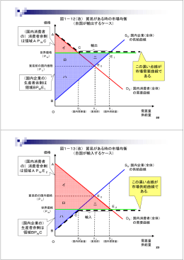 図1－12（改） 貿易がある時の市場均衡 （自国が輸出するケース） （国内